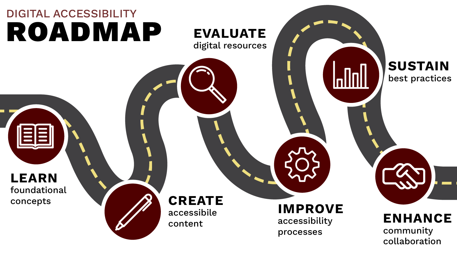 Infographic showing the digital accessibility roadmap
